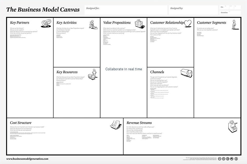 Le Business Model Canvas pour construire votre Business Plan